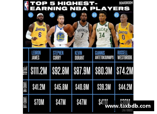 网信彩票网NBA球星工资排行：谁在联盟中赚得最多？ - 副本